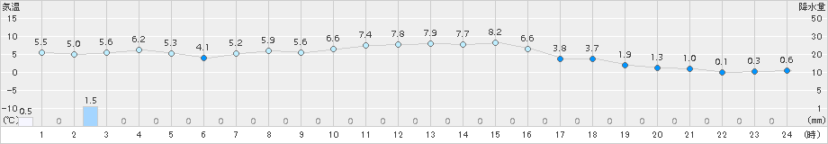 石狩(>2018年11月26日)のアメダスグラフ