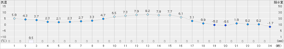 千歳(>2018年11月26日)のアメダスグラフ