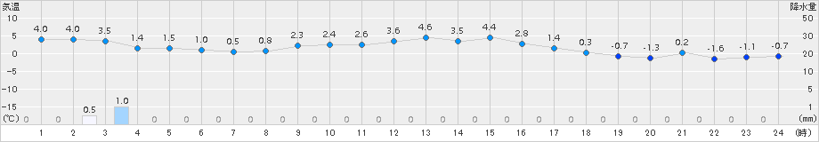 月形(>2018年11月26日)のアメダスグラフ