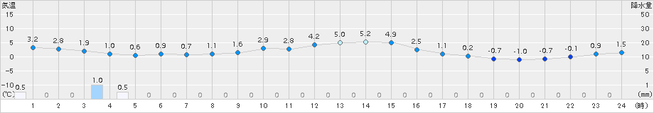 夕張(>2018年11月26日)のアメダスグラフ