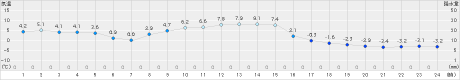 新和(>2018年11月26日)のアメダスグラフ