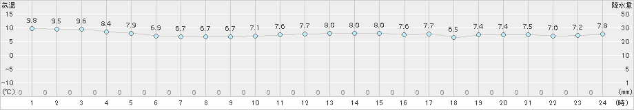 えりも岬(>2018年11月26日)のアメダスグラフ