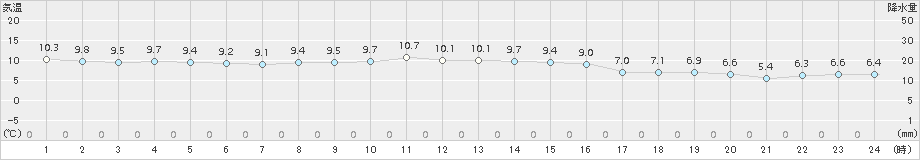 八森(>2018年11月26日)のアメダスグラフ