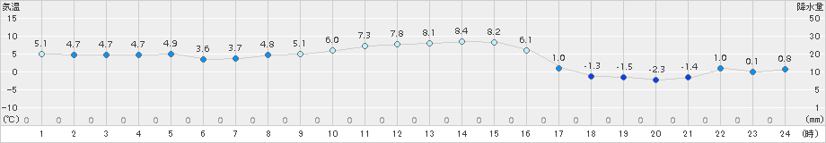 奥中山(>2018年11月26日)のアメダスグラフ