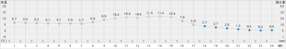 大迫(>2018年11月26日)のアメダスグラフ