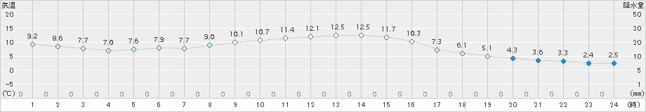 気仙沼(>2018年11月26日)のアメダスグラフ