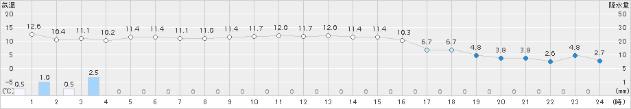 浜中(>2018年11月26日)のアメダスグラフ