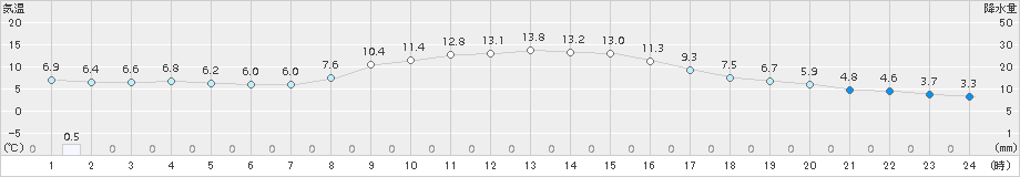 山形(>2018年11月26日)のアメダスグラフ