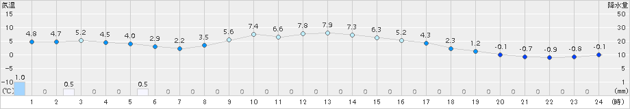 桧原(>2018年11月26日)のアメダスグラフ