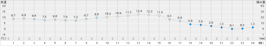 飯舘(>2018年11月26日)のアメダスグラフ