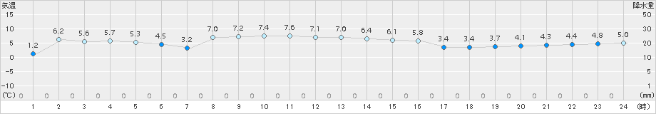 奥日光(>2018年11月26日)のアメダスグラフ