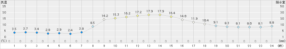 鳩山(>2018年11月26日)のアメダスグラフ