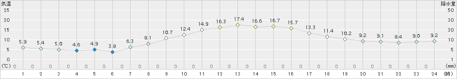 佐倉(>2018年11月26日)のアメダスグラフ