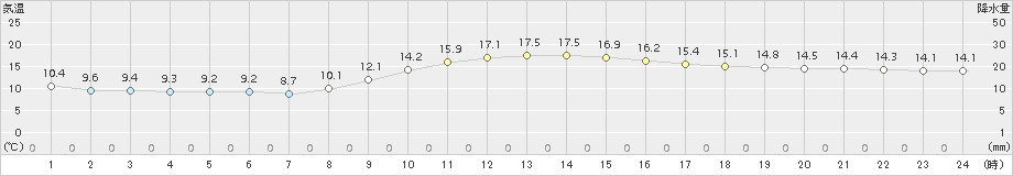 千葉(>2018年11月26日)のアメダスグラフ