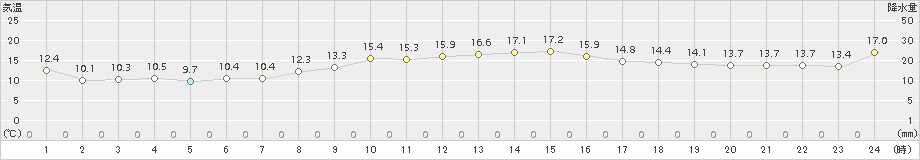 勝浦(>2018年11月26日)のアメダスグラフ