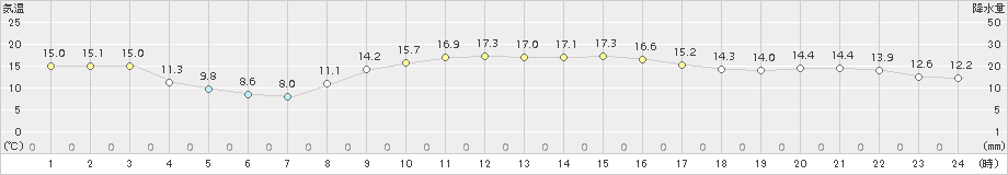 館山(>2018年11月26日)のアメダスグラフ