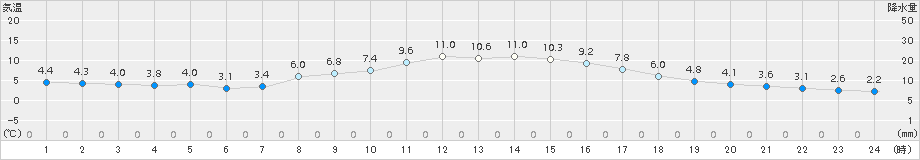 大町(>2018年11月26日)のアメダスグラフ