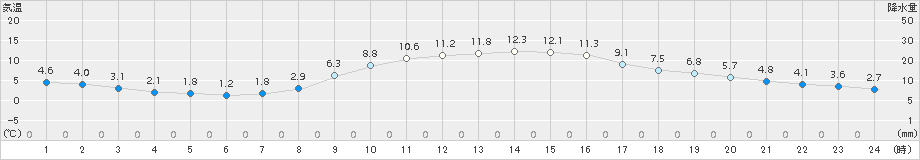 穂高(>2018年11月26日)のアメダスグラフ