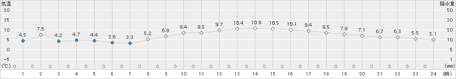 諏訪(>2018年11月26日)のアメダスグラフ