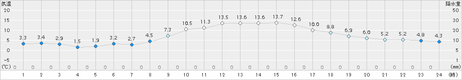 伊那(>2018年11月26日)のアメダスグラフ