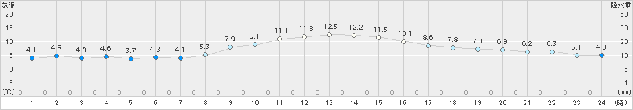 飯島(>2018年11月26日)のアメダスグラフ