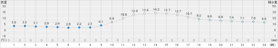 切石(>2018年11月26日)のアメダスグラフ