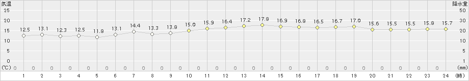 御前崎(>2018年11月26日)のアメダスグラフ