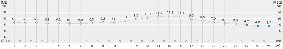 高山(>2018年11月26日)のアメダスグラフ