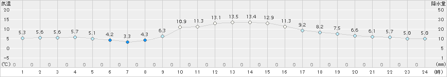 宮地(>2018年11月26日)のアメダスグラフ