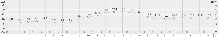 美濃(>2018年11月26日)のアメダスグラフ