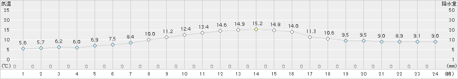 関ケ原(>2018年11月26日)のアメダスグラフ