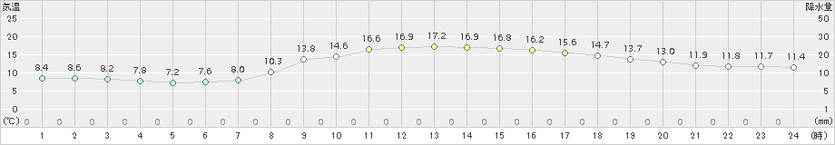 津(>2018年11月26日)のアメダスグラフ