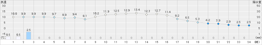 下関(>2018年11月26日)のアメダスグラフ