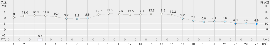 巻(>2018年11月26日)のアメダスグラフ