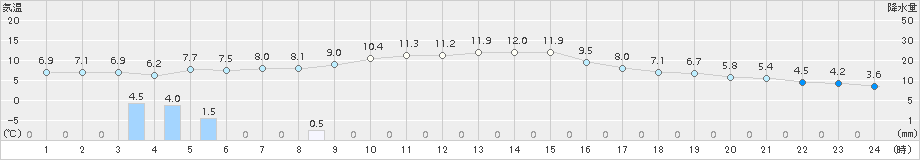 十日町(>2018年11月26日)のアメダスグラフ