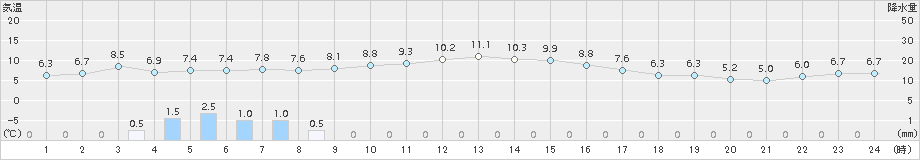 津南(>2018年11月26日)のアメダスグラフ