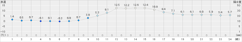 大朝(>2018年11月26日)のアメダスグラフ