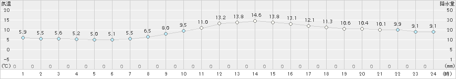 大栃(>2018年11月26日)のアメダスグラフ