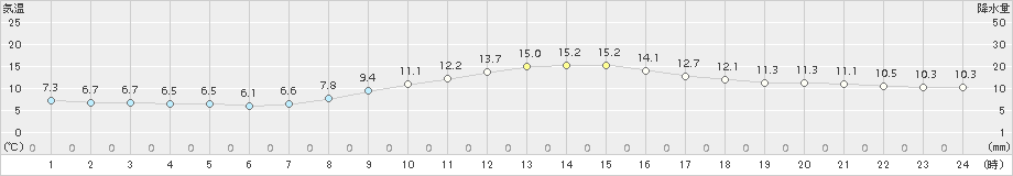 中村(>2018年11月26日)のアメダスグラフ