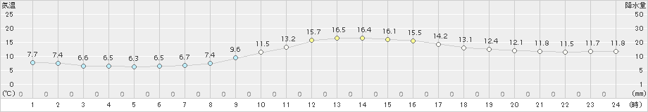 防府(>2018年11月26日)のアメダスグラフ