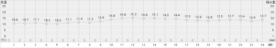 芦辺(>2018年11月26日)のアメダスグラフ