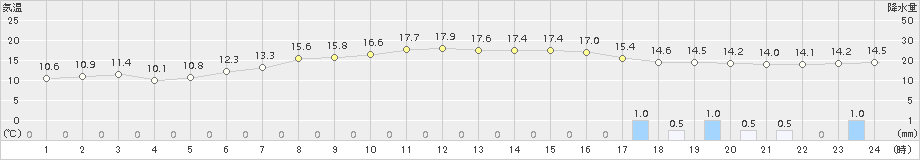 福江(>2018年11月26日)のアメダスグラフ