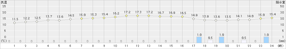 上大津(>2018年11月26日)のアメダスグラフ