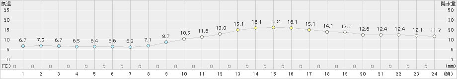 菊池(>2018年11月26日)のアメダスグラフ