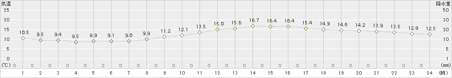 熊本(>2018年11月26日)のアメダスグラフ