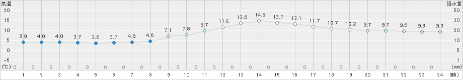 南阿蘇(>2018年11月26日)のアメダスグラフ