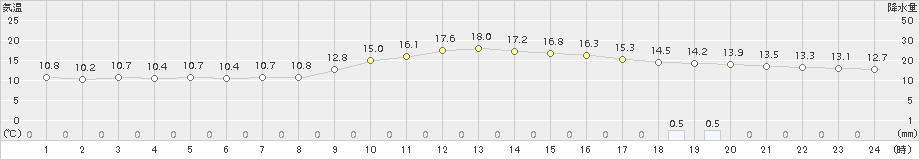 水俣(>2018年11月26日)のアメダスグラフ