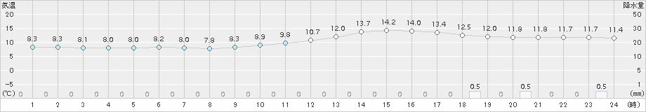 人吉(>2018年11月26日)のアメダスグラフ