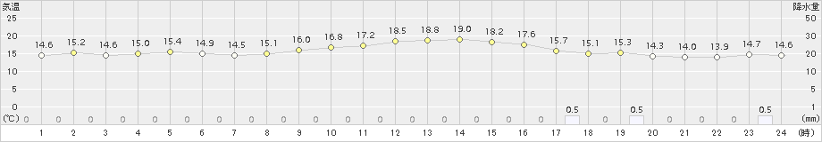 牛深(>2018年11月26日)のアメダスグラフ