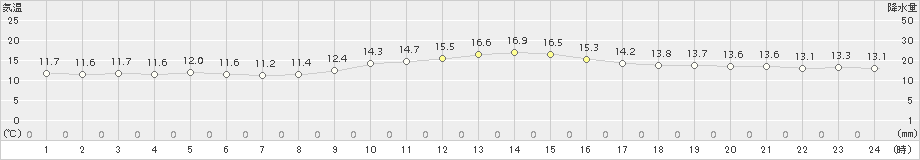 日向(>2018年11月26日)のアメダスグラフ